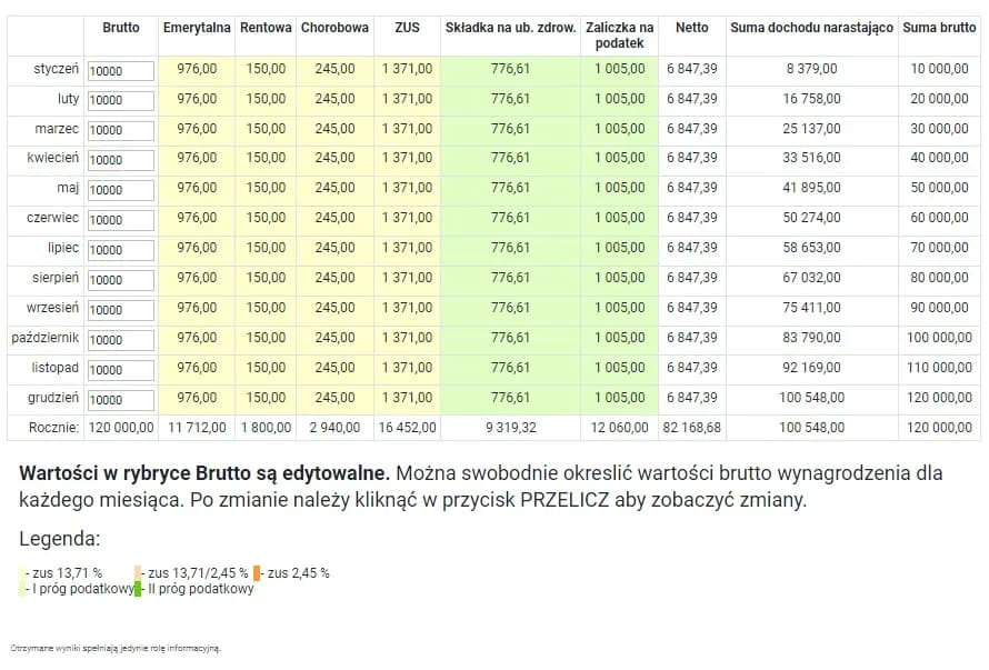 Ile zostaje z dochodu 46000 zł w PIT na rękę: Dokładne wyliczenia netto