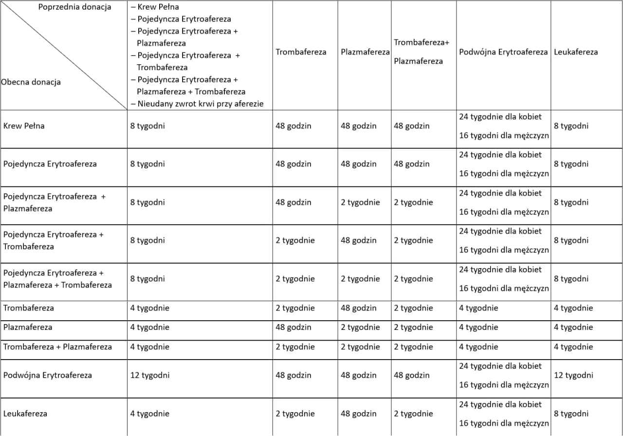 Co to jest 1 jednostka krwi i ile wynosi? Oto kluczowe fakty