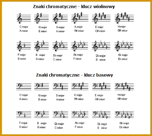 Krzyżyki w gamach muzycznych - poznaj liczbę i rodzaje w każdej tonacji