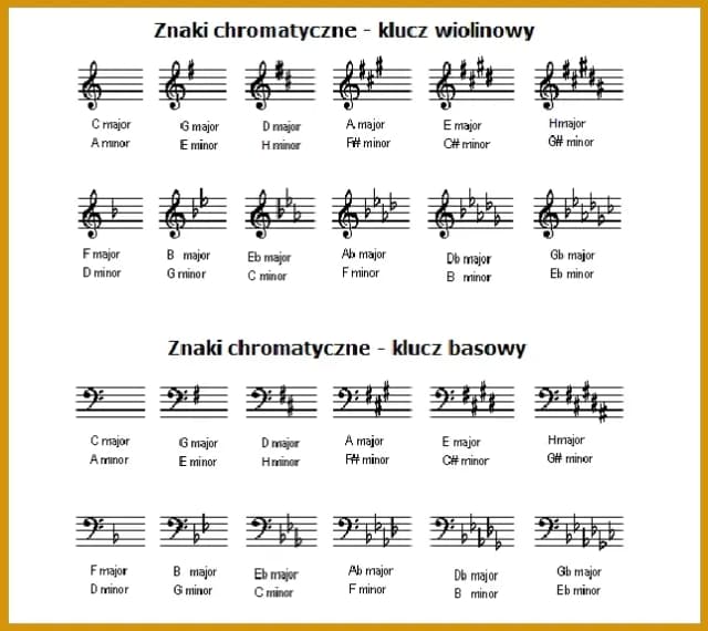 Krzyżyki w gamach muzycznych - poznaj liczbę i rodzaje w każdej tonacji