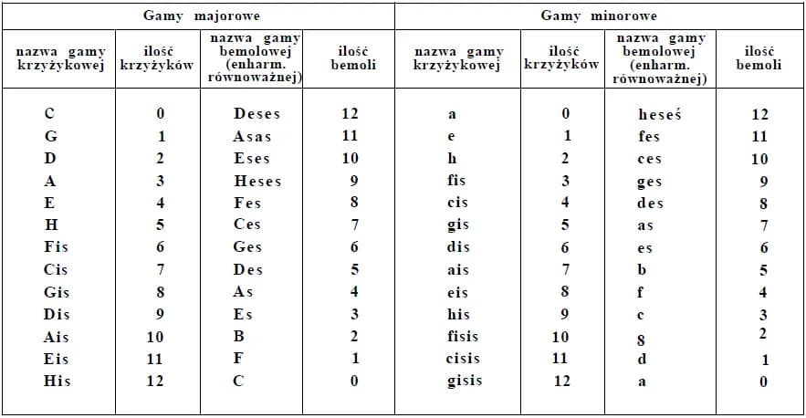 Kompletna lista krzyżyków w gamach muzycznych - teoria i zastosowanie