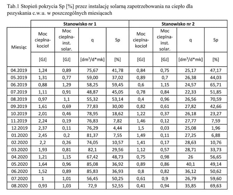 Wydajność 6 kolektorów słonecznych: poznaj prawdziwą moc instalacji solarnej