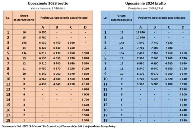 Roczna pensja w policji: pełny przegląd zarobków funkcjonariuszy