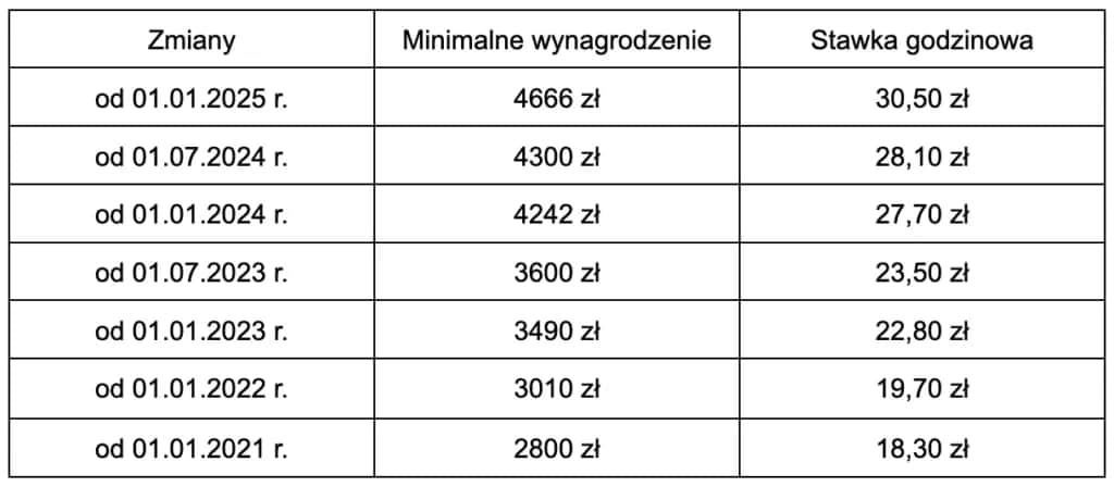 Wynagrodzenie minimalne w Polsce: aktualna kwota i zasady ustalania