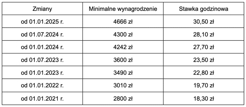 Wynagrodzenie minimalne w Polsce: aktualna kwota i zasady ustalania