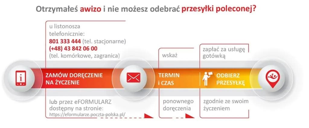Czas realizacji przekazów pocztowych: wszystkie terminy doręczenia przesyłek