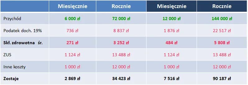 Co to jest podatek liniowy: zasady, wysokość i najważniejsze informacje