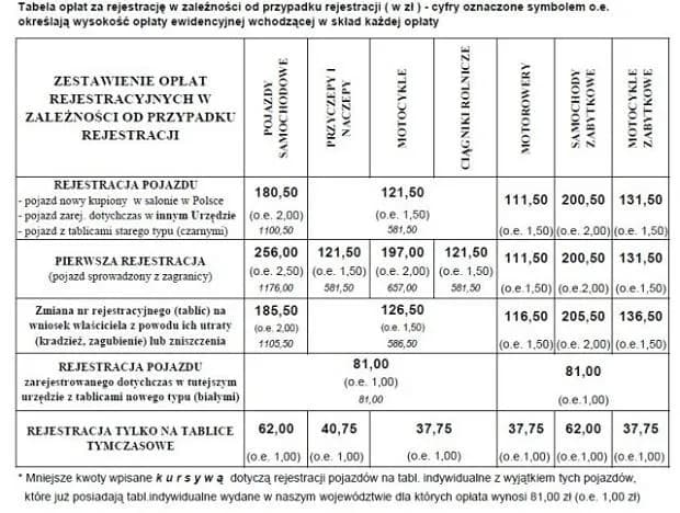 Koszt rejestracji samochodu po opłatach: poznaj wszystkie możliwe opłaty