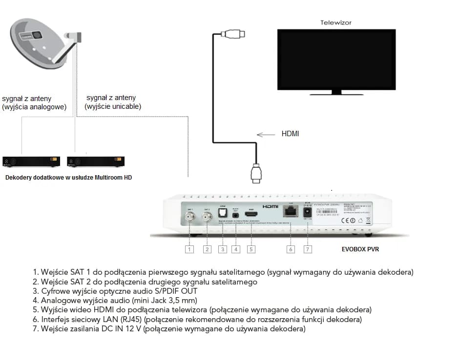 Systemy multiroom - zobacz ile potrzebujesz wejść satelitarnych do działania